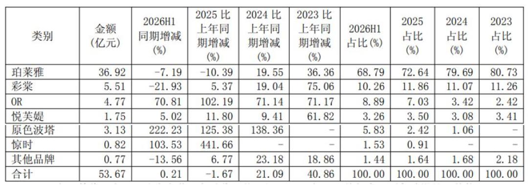 珀莱雅三季度净利只剩8820万:换了引擎,也换了账单