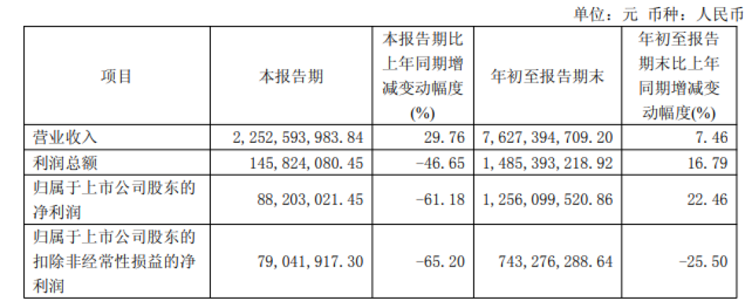 珀莱雅三季度净利只剩8820万:换了引擎,也换了账单