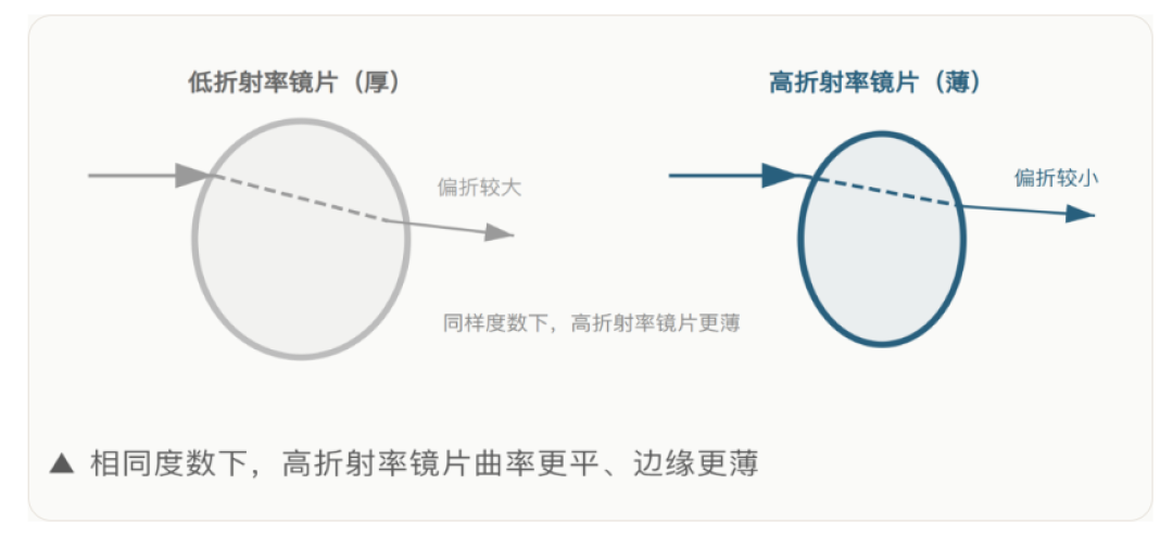 店员喊“600度得上1.74”,吐槽帖说“1.74还是厚”:双11换依视路前,先核这三个数