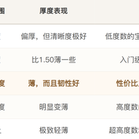 店员喊“600度得上1.74”，吐槽帖说“1.74还是厚”：双11换依视路前，先核这三个数