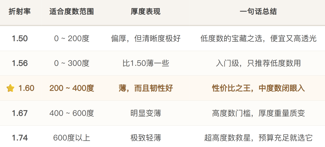 店员喊“600度得上1.74”,吐槽帖说“1.74还是厚”:双11换依视路前,先核这三个数