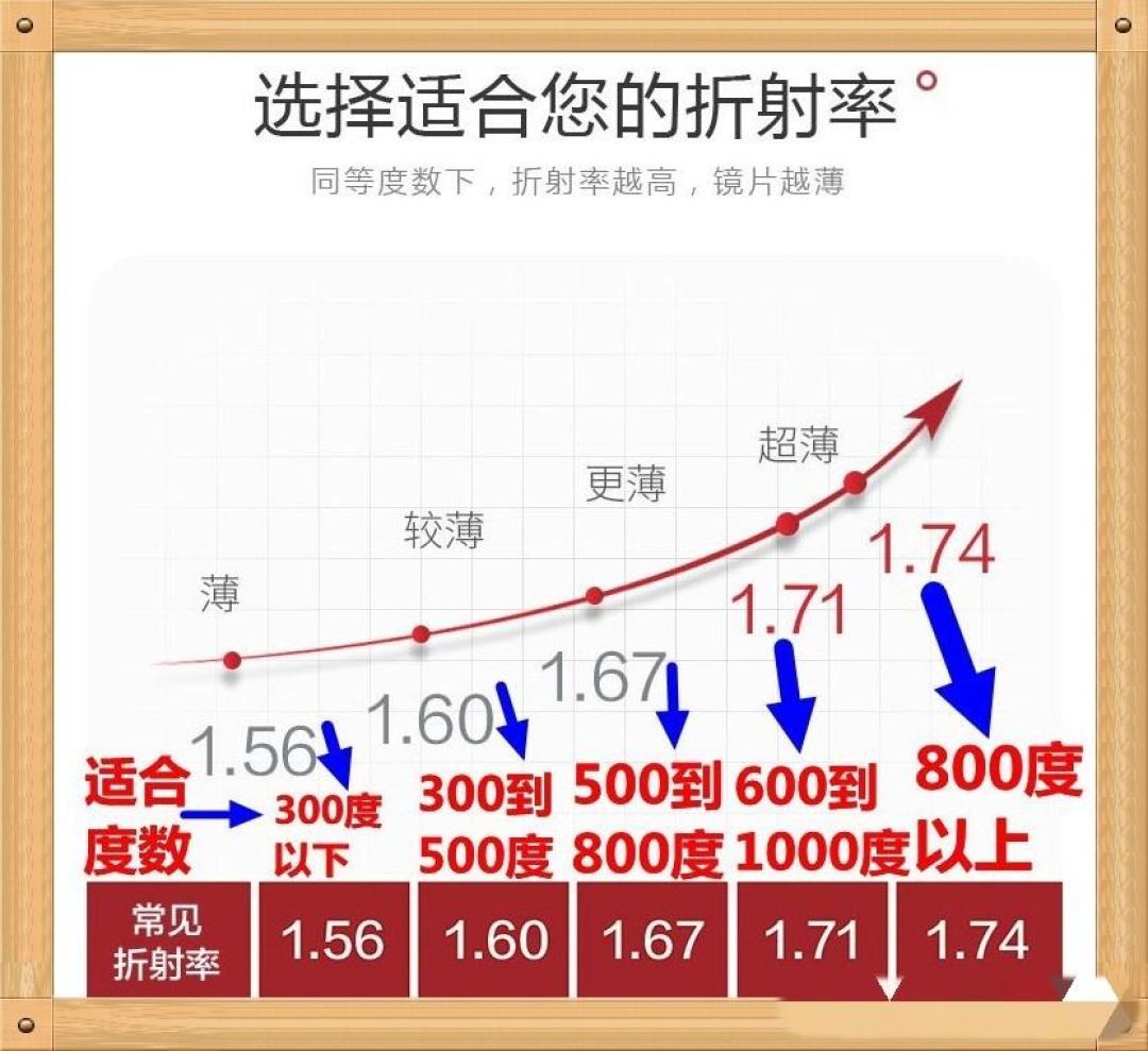 店员喊“600度得上1.74”,吐槽帖说“1.74还是厚”:双11换依视路前,先核这三个数