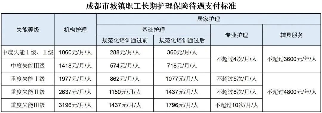 工资扣12块、养老金扣4块5:长护险的70%,我先算错了