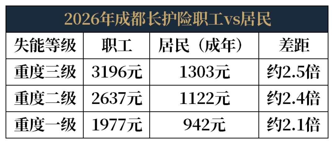 工资扣12块、养老金扣4块5:长护险的70%,我先算错了