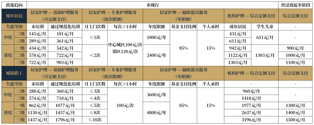 工资扣12块、养老金扣4块5:长护险的70%,我先算错了