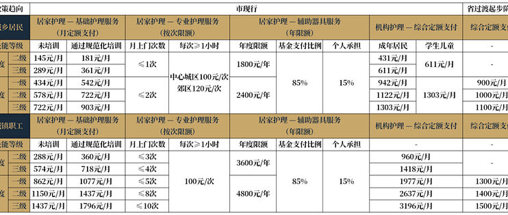 工资扣12块、养老金扣4块5：长护险的70%，我先算错了