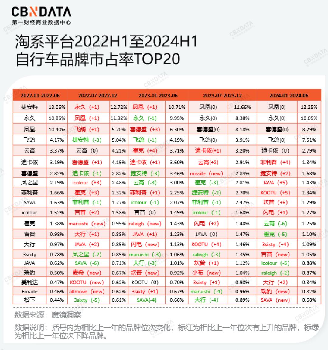 刚冲上京东热卖榜的飞鸽电动车,双11先搞懂这三件事再付款