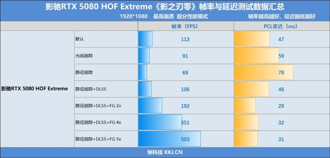 影驰RTX 5080 HOF Extreme《影之刃零》帧率与延迟全面测试:4K分辨率路径光追毫无压力