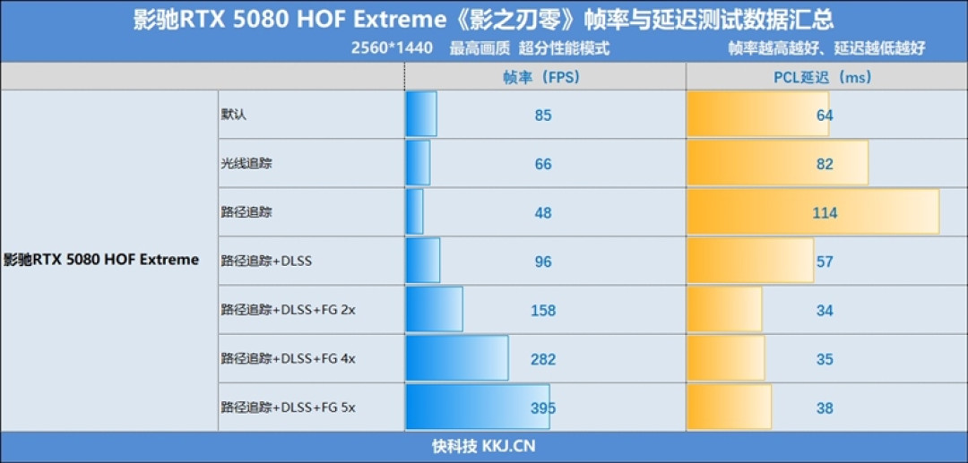 影驰RTX 5080 HOF Extreme《影之刃零》帧率与延迟全面测试:4K分辨率路径光追毫无压力