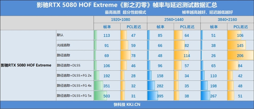 影驰RTX 5080 HOF Extreme《影之刃零》帧率与延迟全面测试:4K分辨率路径光追毫无压力