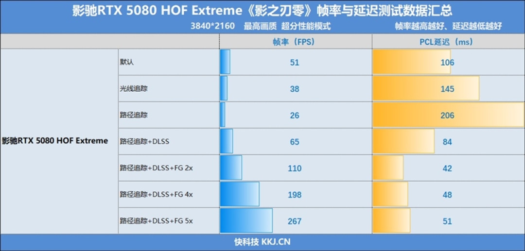 影驰RTX 5080 HOF Extreme《影之刃零》帧率与延迟全面测试:4K分辨率路径光追毫无压力