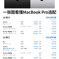 一张图看懂苹果MacBook的选配清单