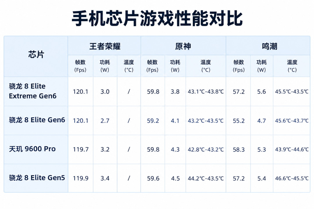 新骁龙被评为「年度最抽象芯片」：这届双11，2nm 溢价先别急着掏