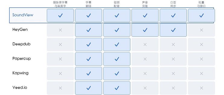 AI视频翻译工具怎么选？6款工具的链路覆盖与场景对照