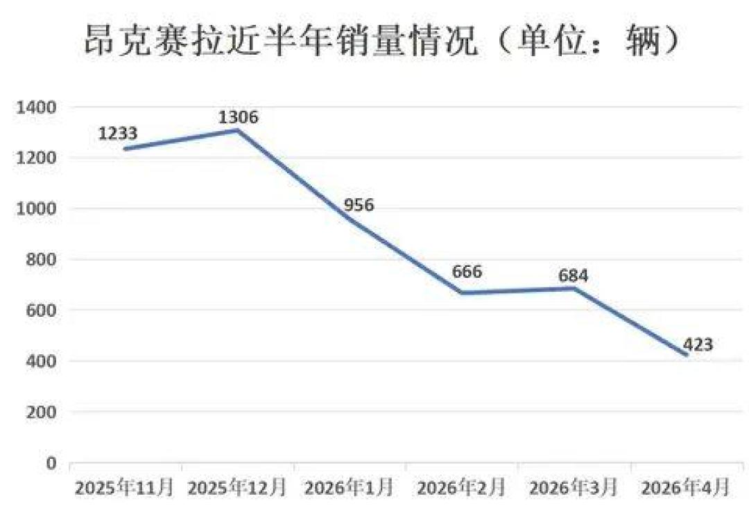 后排小是故意的,油耗是吵翻的:2026年还有谁在买昂克赛拉?