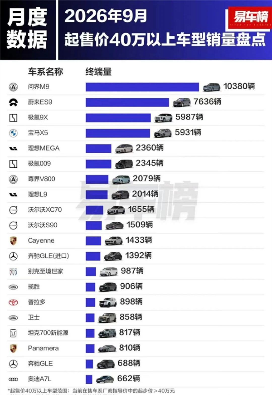 BBA又输了!9月售价40万以上豪车销量榜:国产包揽前三