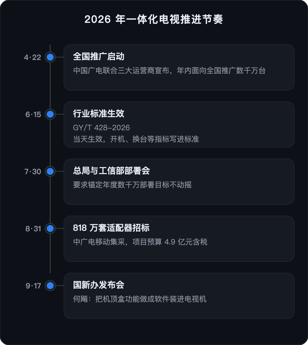 电视柜下那个机顶盒要退场了,可20年前就失败过一次