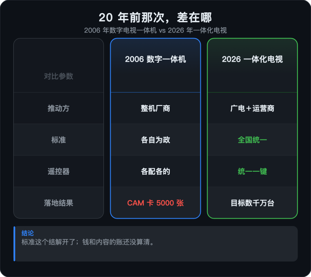电视柜下那个机顶盒要退场了,可20年前就失败过一次