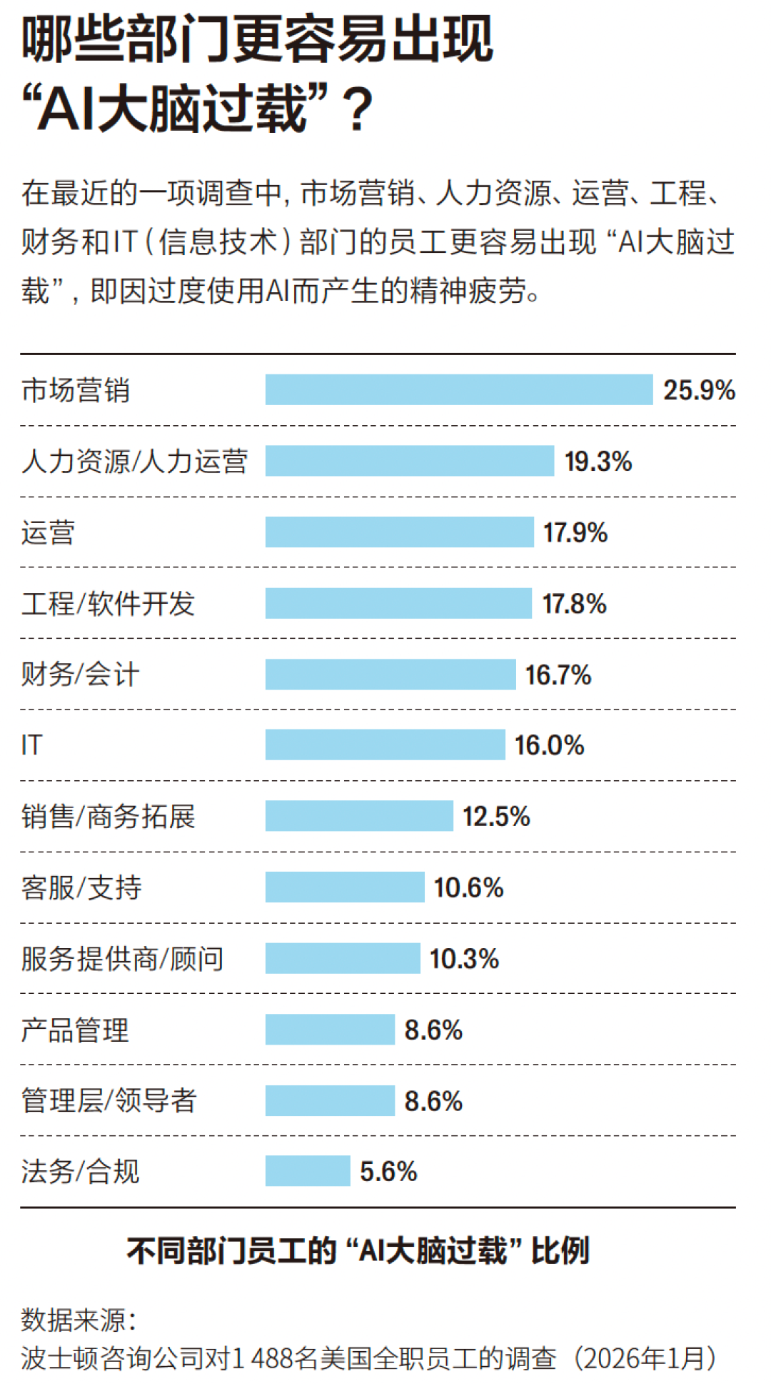 用AI提效,越用越累?这个悖论已经被算清楚了