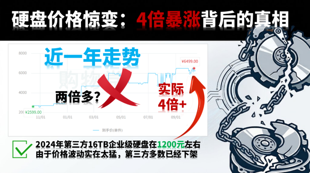 固态年内最大跌幅:一周跌13%,但零售价还没醒