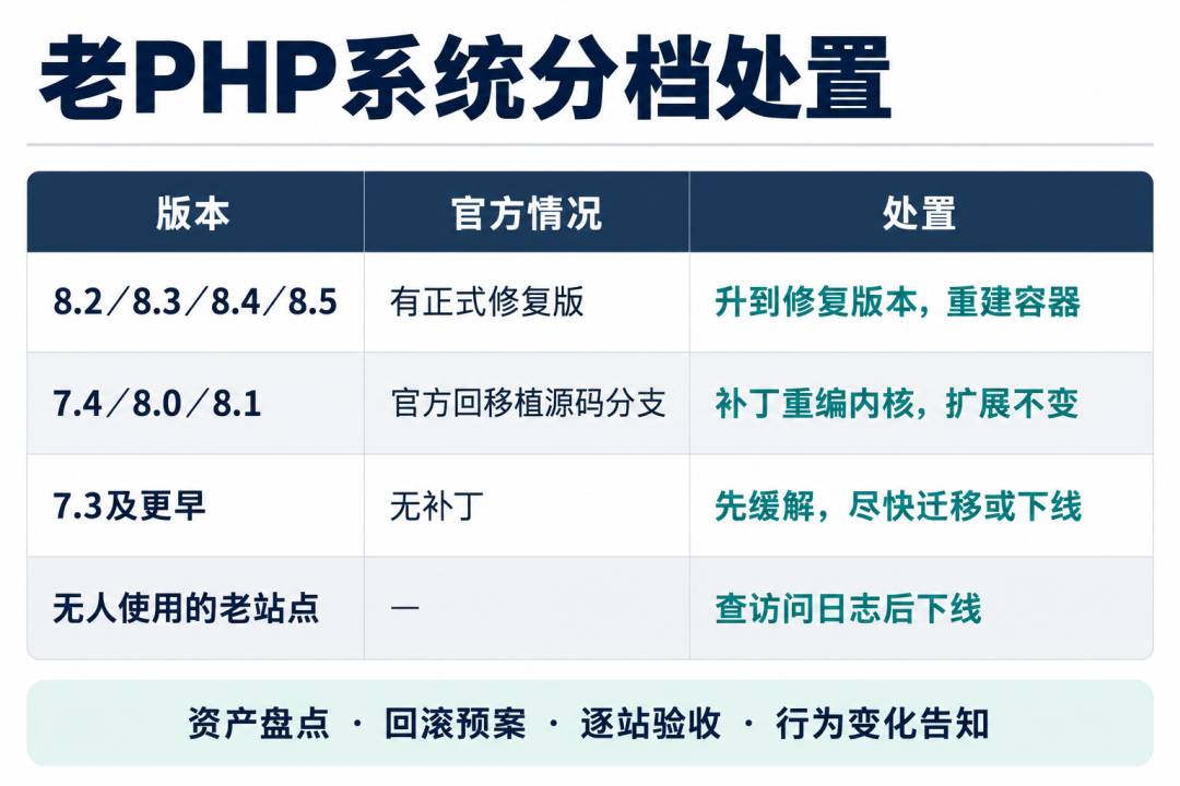 这轮PHP升级潮基本补完了,但别把