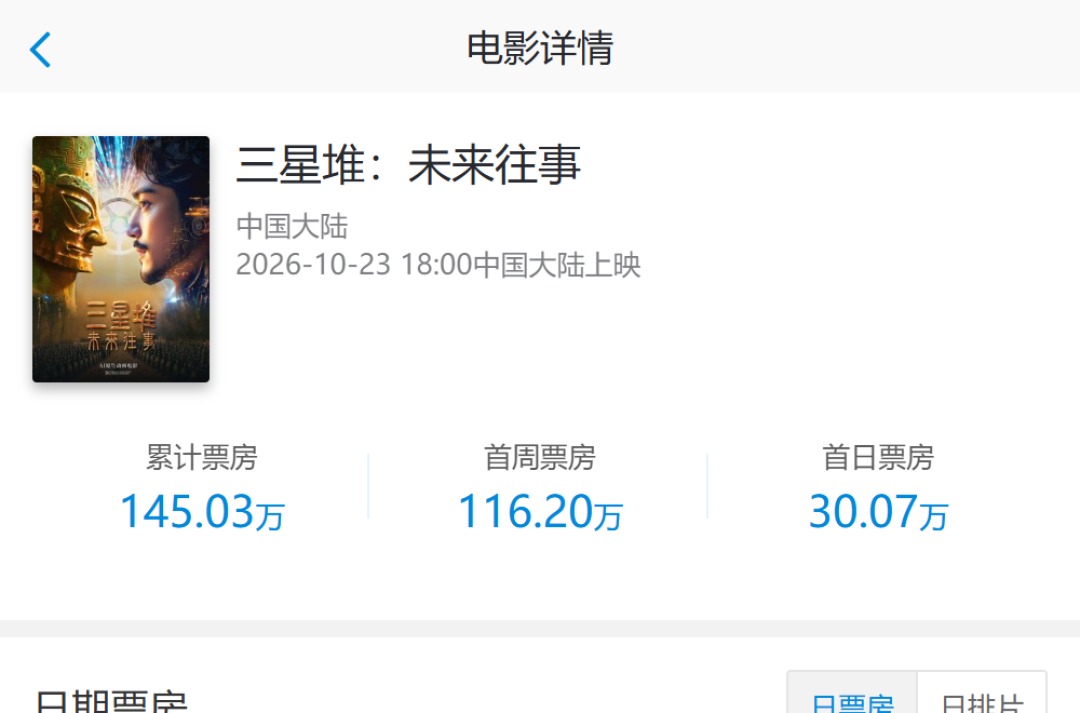 7天票房145万、场均不到2人:AI科幻片《三星堆》首考挂了,但先别急着给AI科幻判死刑