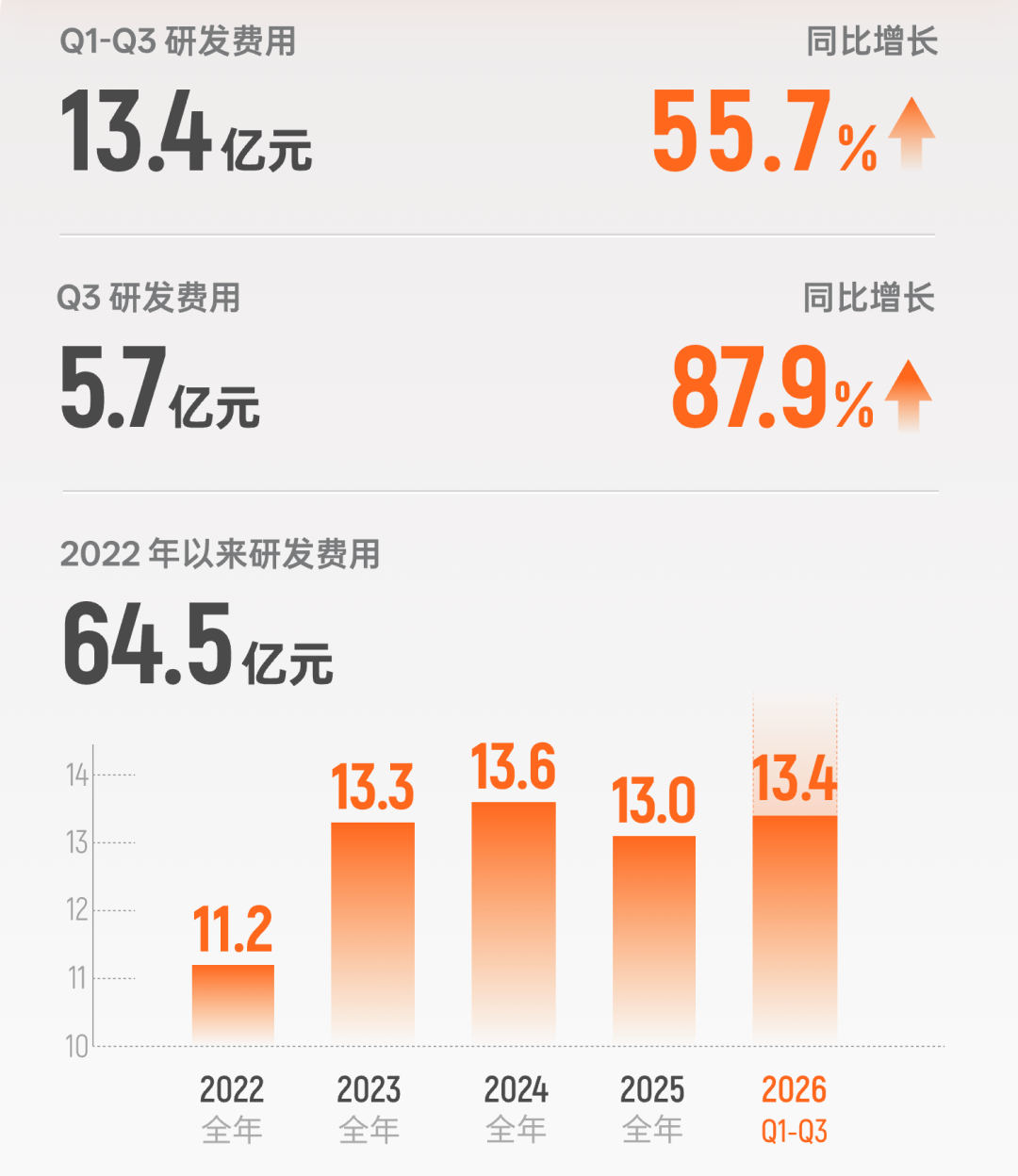 国产GPU龙头提前盈利!摩尔线程Q3营收15.5亿元,同比增长1773.9%