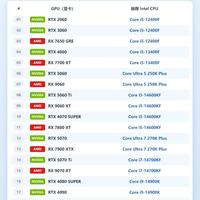 别再瓶颈！显卡搭配 Intel CPU 参考清单