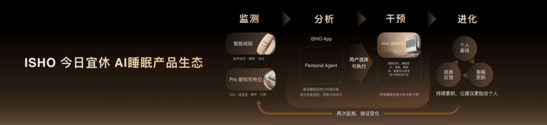 瞄准睡着的8小时,王腾创业首秀带着ISHO Ring来了