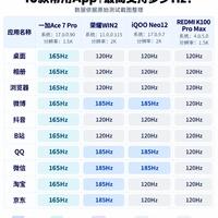 别只看屏幕参数！四款机型高刷实测对比