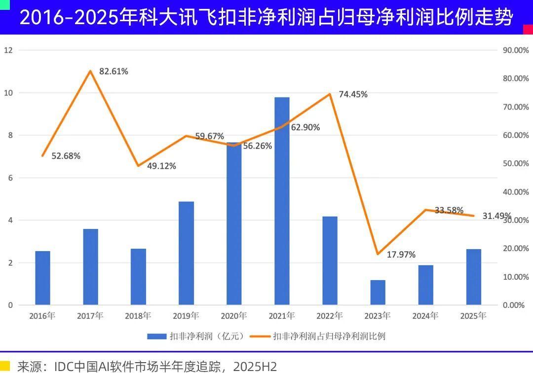 董事长总裁各少领2000万,科大讯飞的主业还在亏