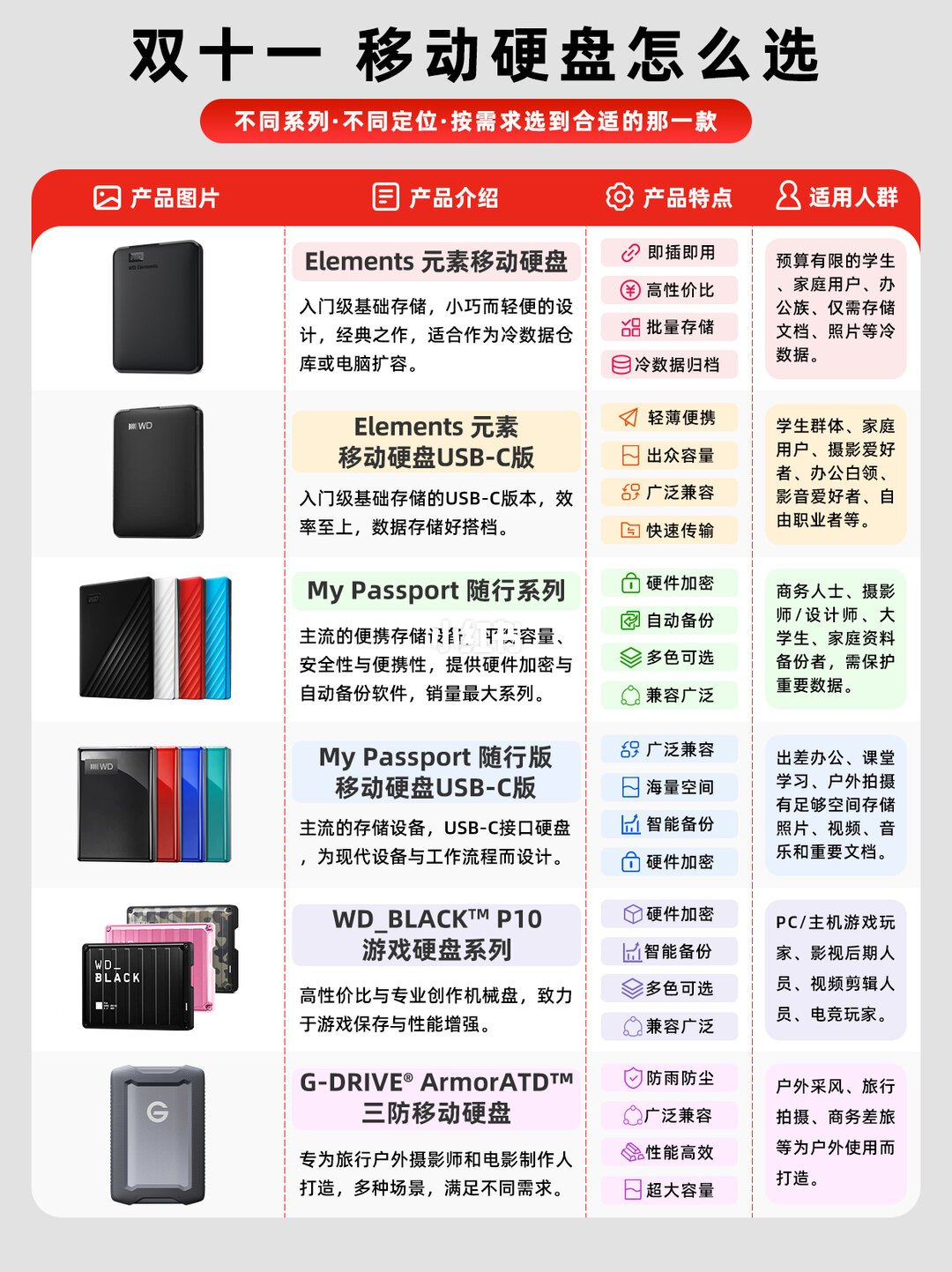 西数黑盘2TB比1TB还便宜,机械盘却售罄到2028:双11的“等”和“冲”,别用错对象