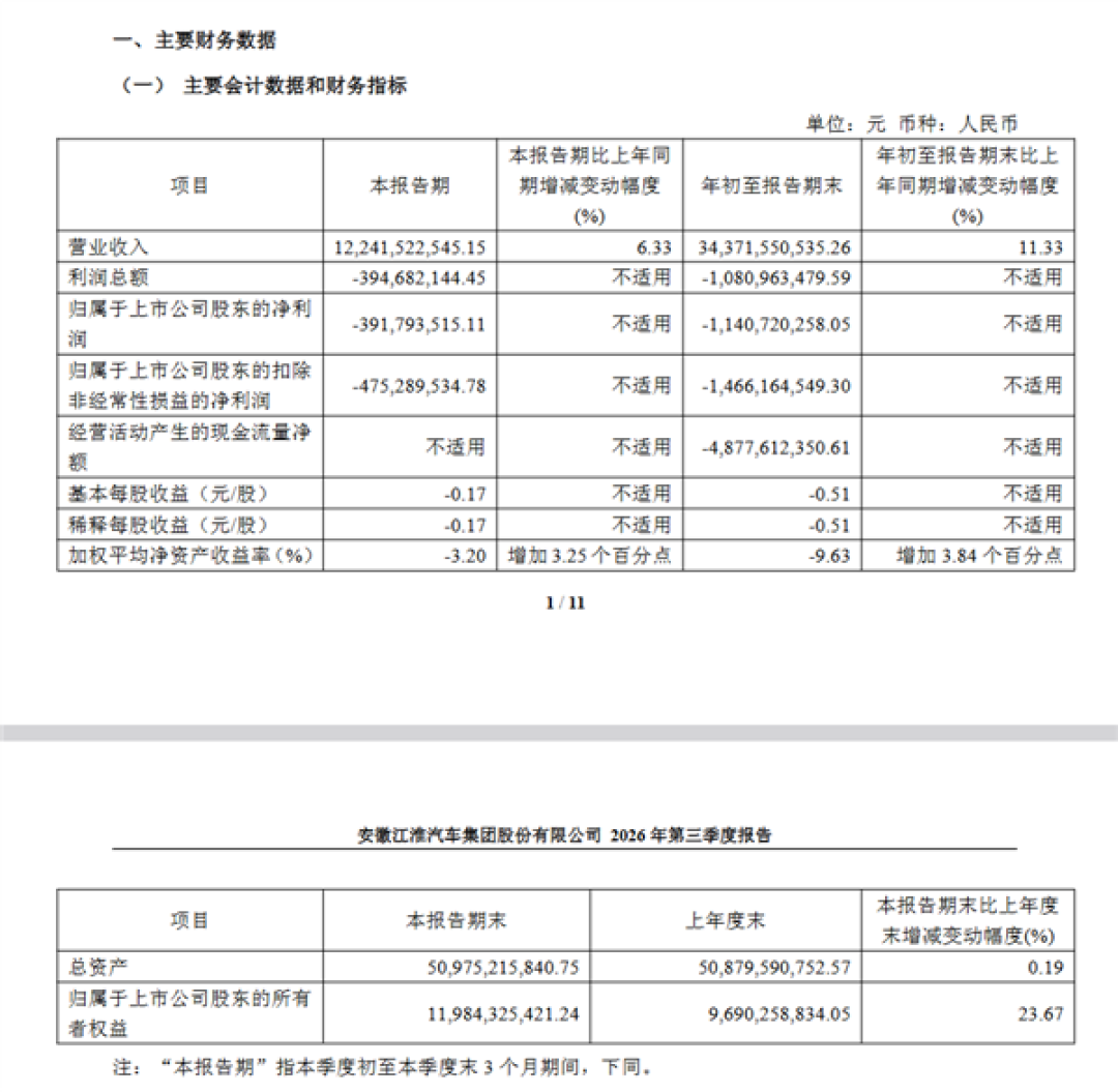 尊界卖成70万级豪车销冠 江淮汽车前三季仍净亏11.41亿元