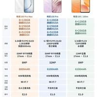 华为畅享100系列三款对比|一张表理清差别✨