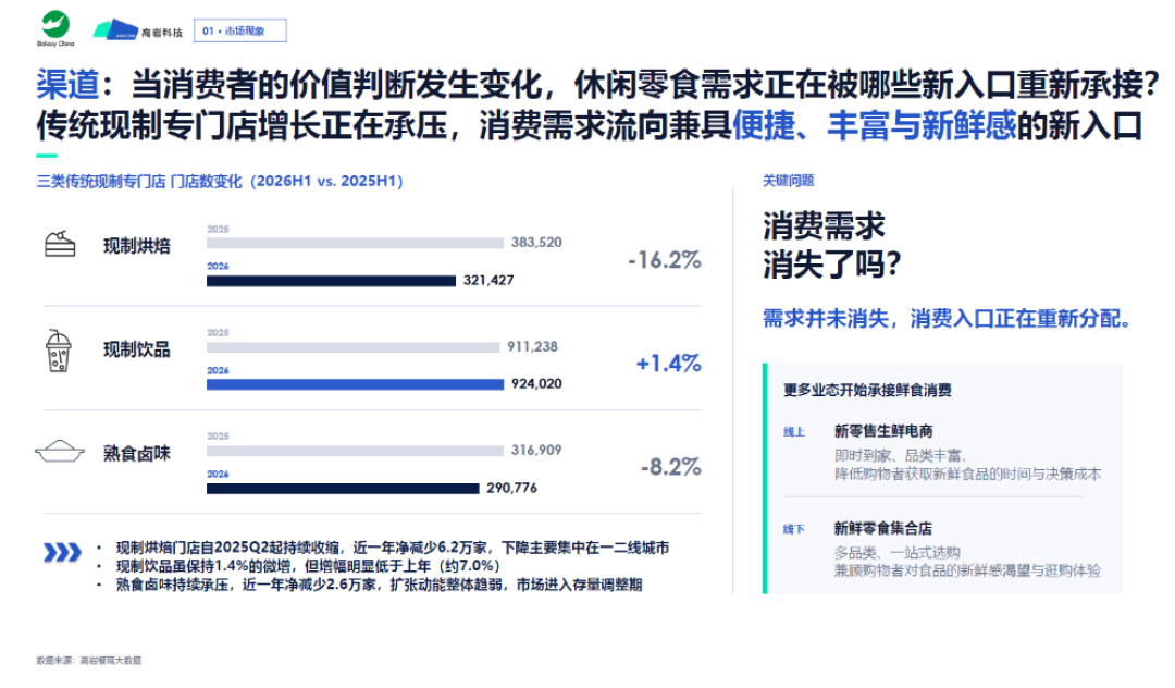 新鲜零食进入“落地赛”,谁能接住下一波增量?