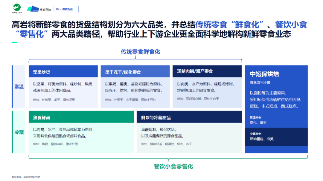 新鲜零食进入“落地赛”,谁能接住下一波增量?