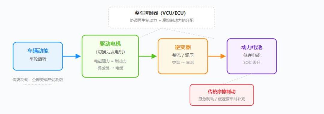 雨天开电车，动能回收调低一档