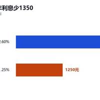 提前还15万，我差点选错还法：少省84,894.85元