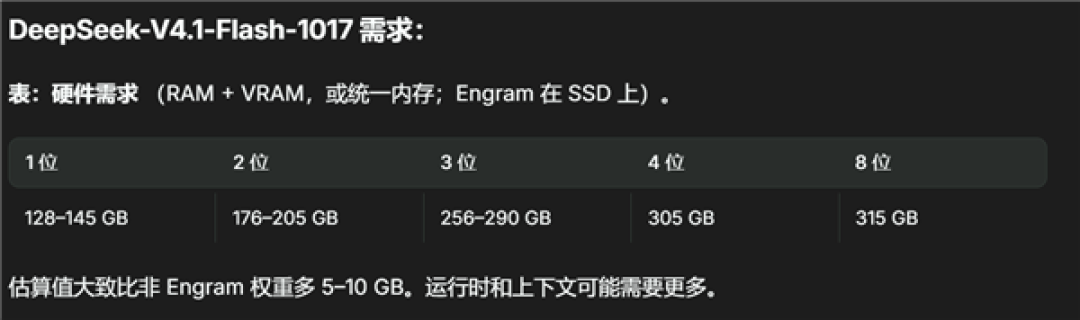 64GB就能Token自由 DeepSeek V4.1 Flash可本地部署：3倍速度