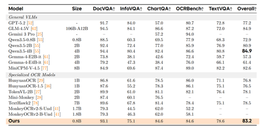 小尺寸全能王!小米宣布开源0.8B OCR模型:三大核心能力拉满