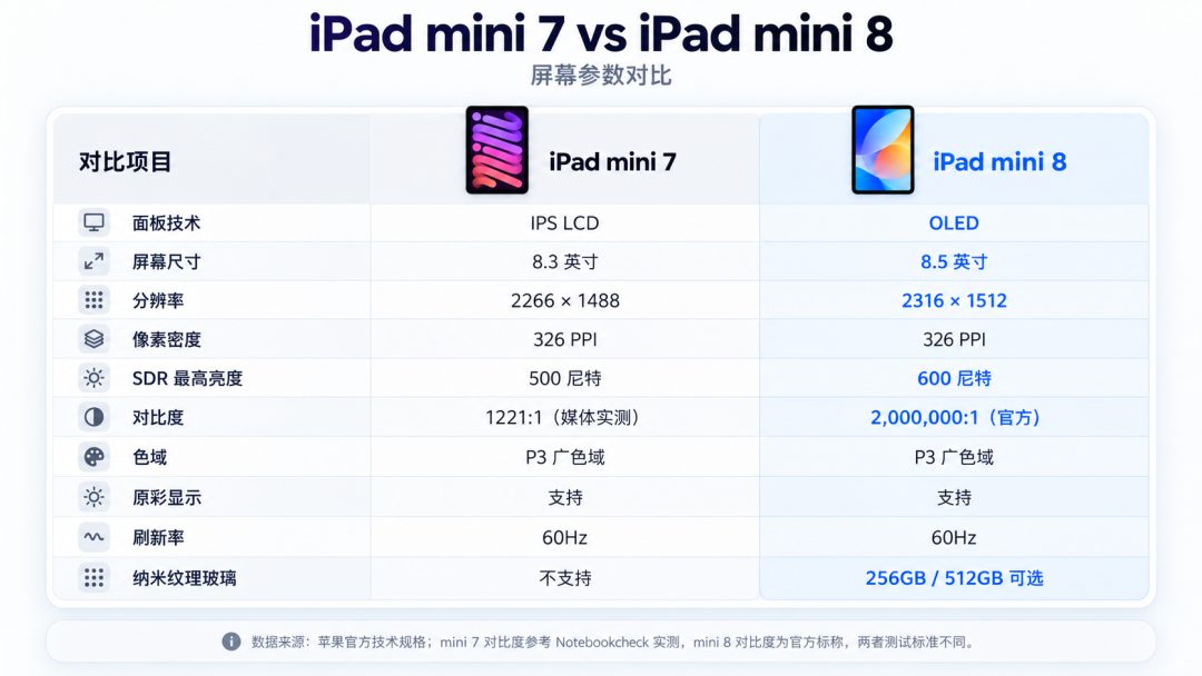iPad mini 8 卖 5499 还是 60Hz:高管说屏幕更流畅,我说等 4499 再想