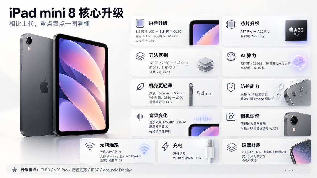 iPad mini 8 卖 5499 还是 60Hz:高管说屏幕更流畅,我说等 4499 再想