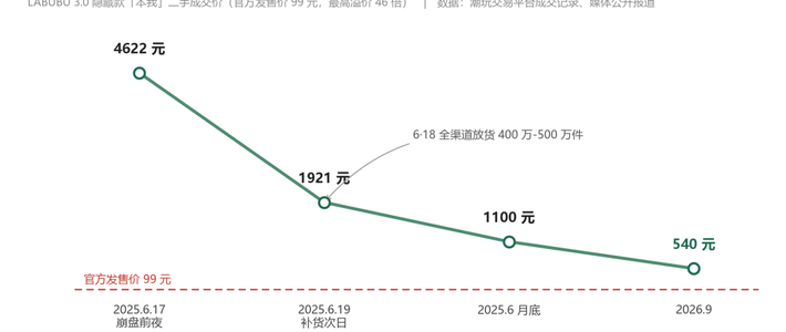 LABUBU隐藏款从4600跌到500元，盲盒玩家还抄底不