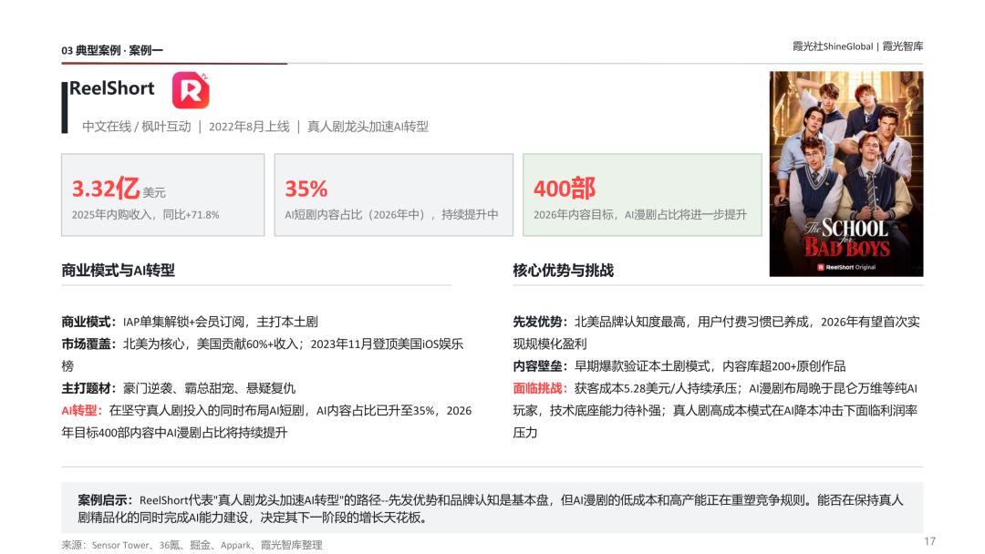 菲律宾学生把中国短剧女主当“考神”求高分,海外付费榜前十中国占9席:这波出海热真假,我一次说清