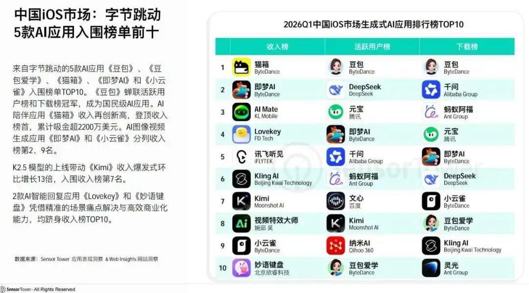 字节最能挣钱的AI不是豆包,是猫箱:一条消息2分钱,AI恋人不归你