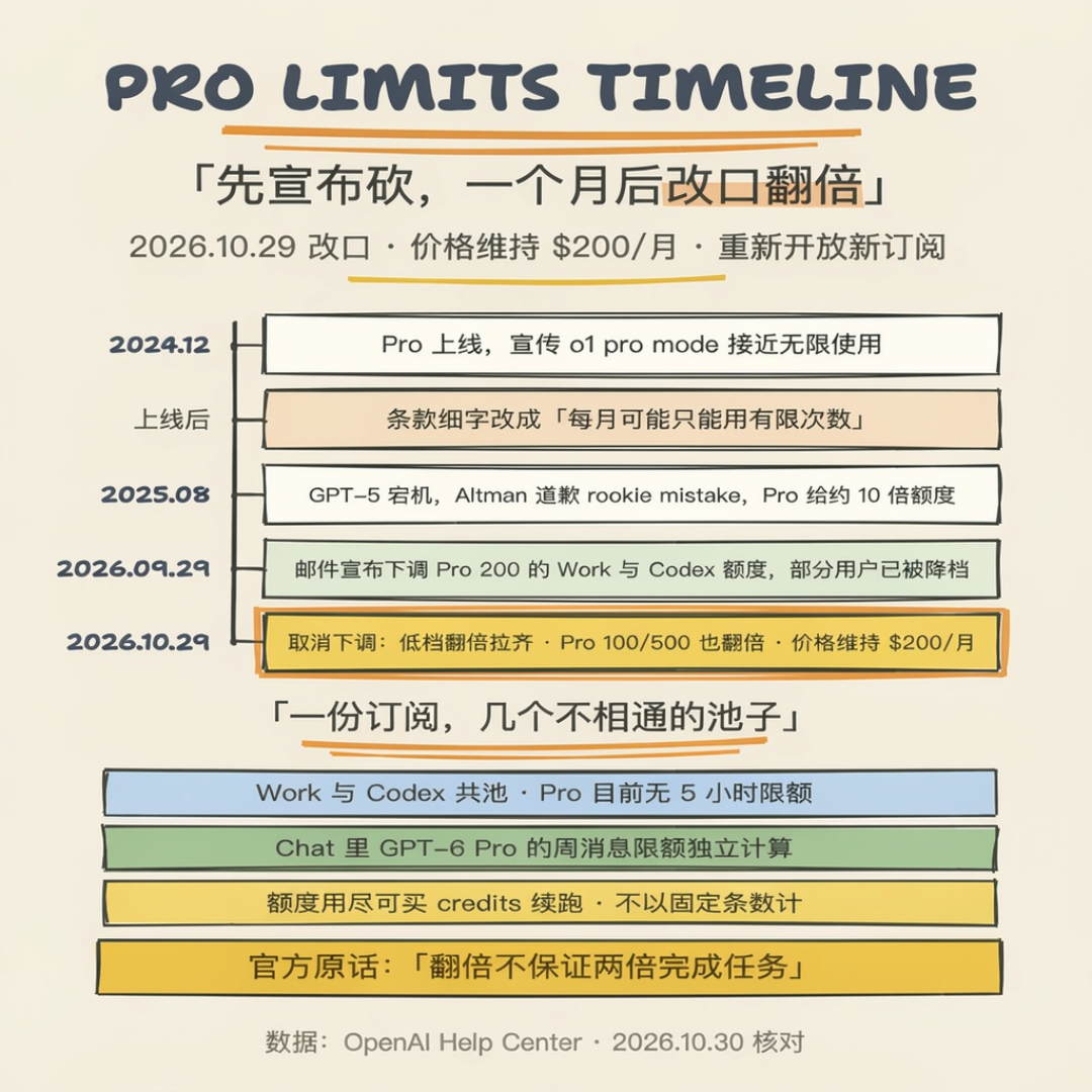 OpenAI服软:Pro额度一夜翻倍,但12月起聊天也要算额度
