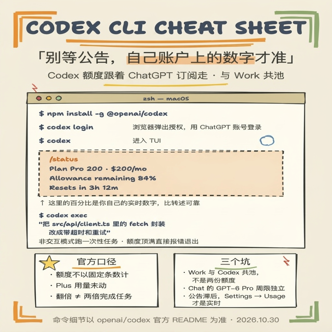 OpenAI服软:Pro额度一夜翻倍,但12月起聊天也要算额度
