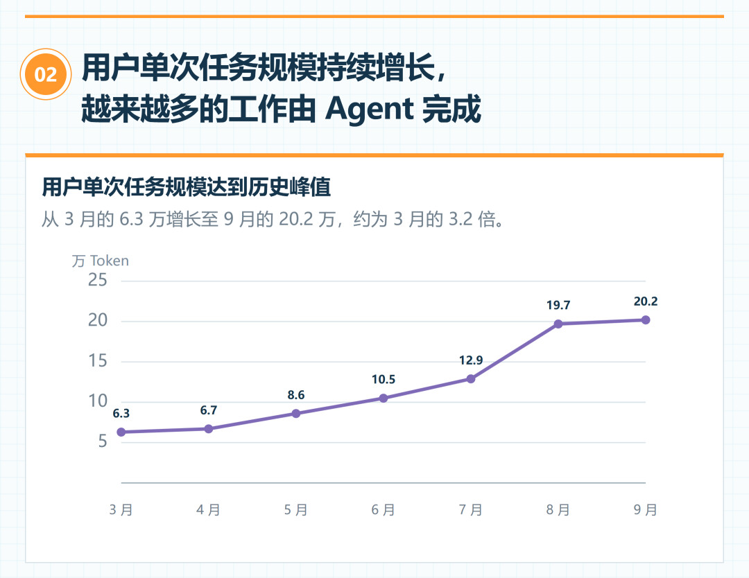 AI省下的时间去哪了?80%说更快了,只有6%说公司变强了