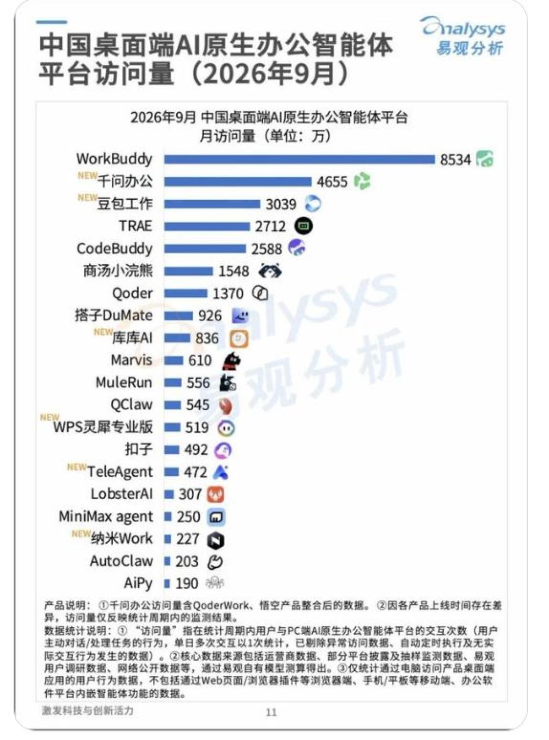 AI办公榜大洗牌：3235万月活断层第一，巨头抢的不再是模型