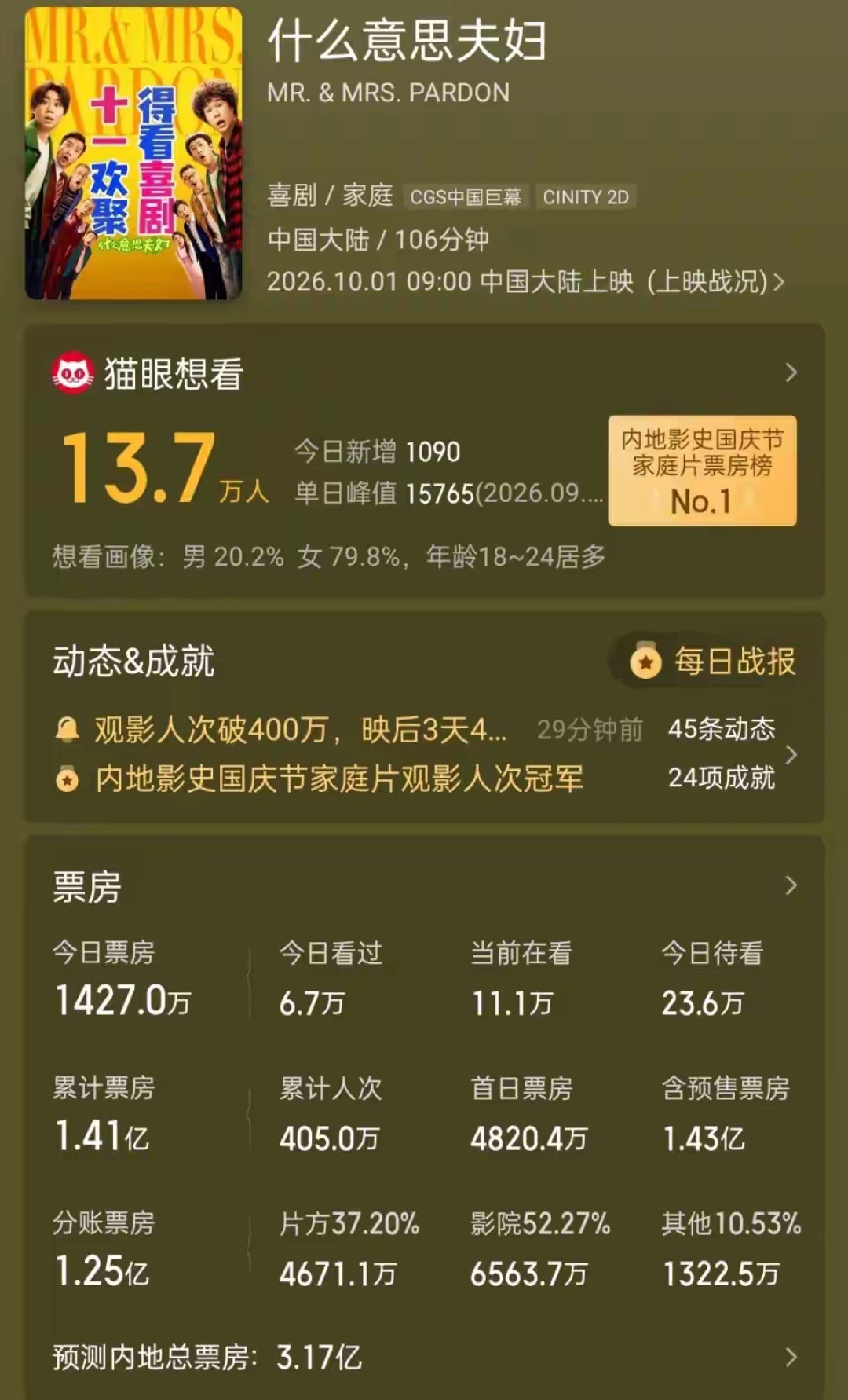 别被豆瓣6.4吓跑，这部真夫妻换身喜剧值得和另一半去看